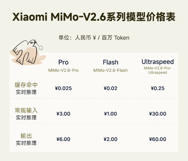 小米MiMo-V2. 6 发布： 46 分登顶开源之巅，把性价比砍成一道斩杀线9月22日，小米正式端出新一代大模型MiMo-V2.6，一口气放出Pro和Flash两个原生全模态版本