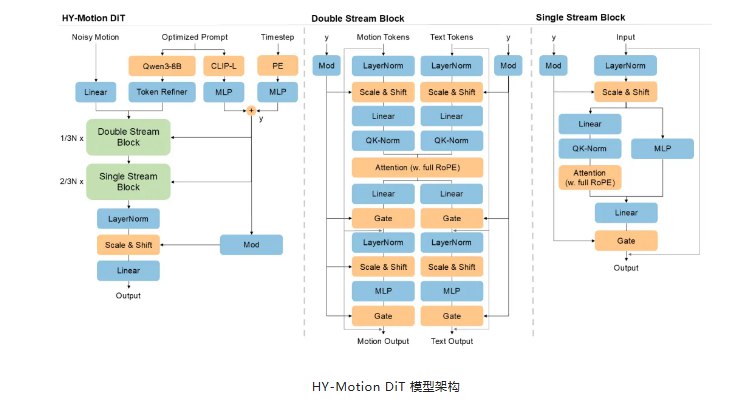 腾讯混元发布 HY-Motion1.0开源3D 角色动画生成模型近日，腾讯混元正式发布并开源其全新文生3D 动作大模型 ——HY-Motion1.0