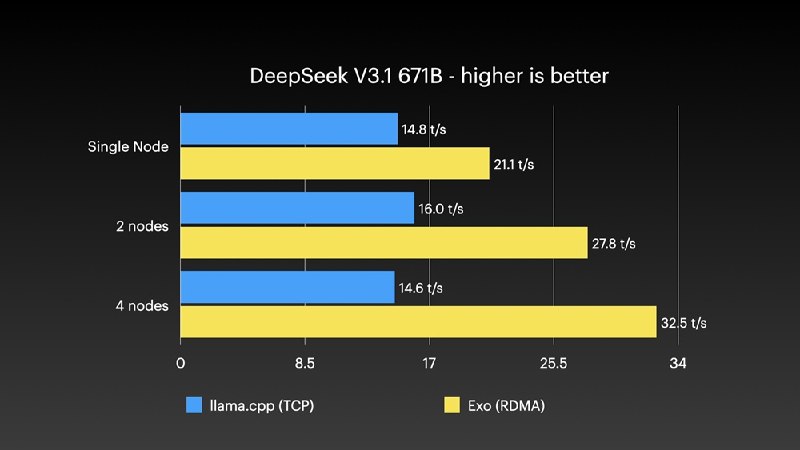 四台Mac Studio合体变身AI集群 1.5TB内存、硬件成本近30万近日知名工程师Jeff Geerling完成了一项挑战，利用macOS 26.2最新的系统特性，将四台M3 Ultra Mac Studio成功合体，打造出一台拥有1.5TB统一内存的AI计算集群