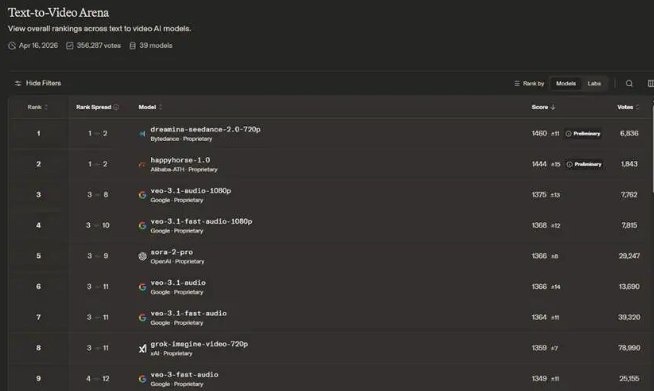 阿里“神马”HappyHorse出圈！中文在线火速进场近日，阿里巴巴ATH创新事业部研发的新一代多模态视频生成模型HappyHorse正式开启灰度测试