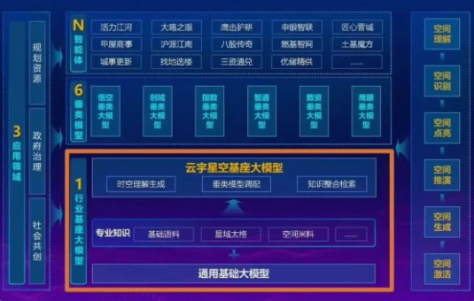 全国首个 “云宇星空” 大模型发布，助力智能城市规划！近日，上海市规划和自然资源局与商汤科技合作推出了全国首个专注于规划资源的大型 AI 模型 ——“云宇星空大模型（专业版）”