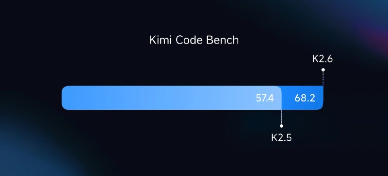 月之暗面最强模型Kimi K2.6发布 13小时不停写代码 对标GPT-5.4日前，月之暗面发布并开源Kimi K2.6模型，在代码、长程任务执行和Agent集群能力等方面全面升级