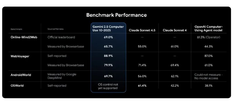 Google发布Gemini 2.5计算机使用模型在今年早些时候的 Google I/O 开发者大会上，Google宣布将为 Gemini API 引入计算机使用功能