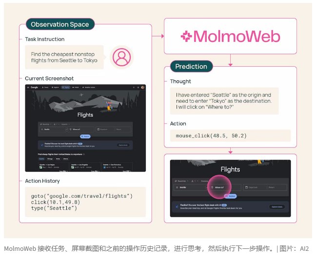 AI2发布全开源网络代理 MolmoWeb:仅凭“视觉”即可掌控网页艾伦人工智能研究所（AI2）近日发布了突破性的全开源网络代理 MolmoWeb