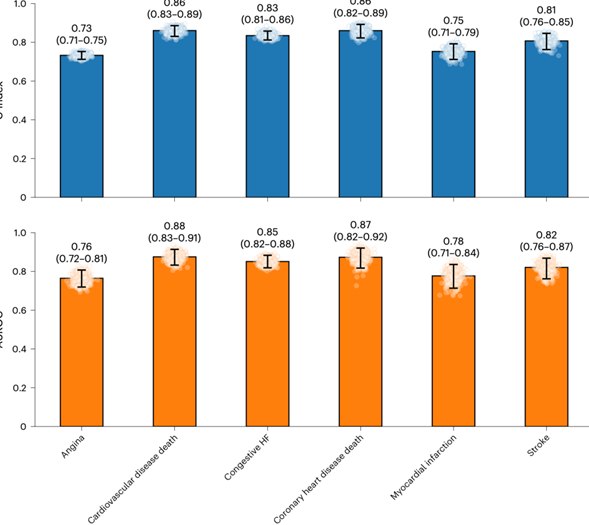 准确率高达84%！斯坦福研发AI新模型：睡一觉就能预知寿命与疾病斯坦福大学研究团队近日在权威医学期刊《自然·医学》上发表了一项突破性成果