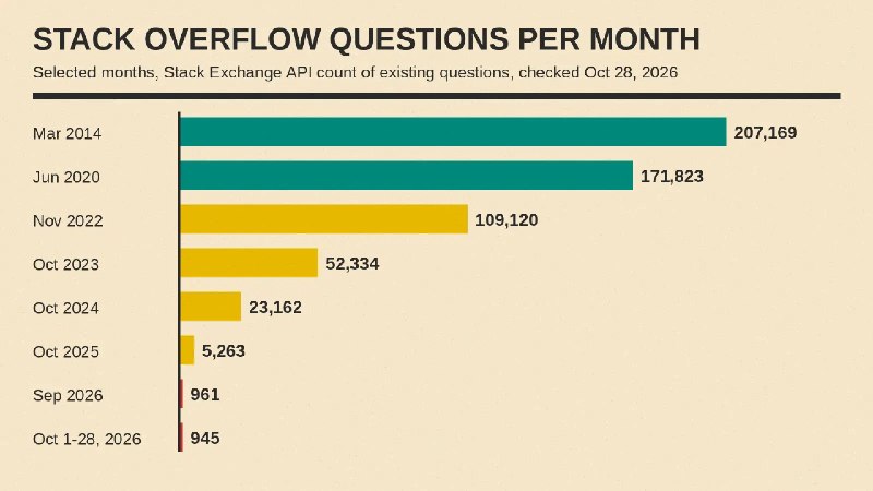 全球规模最大的编程问答网站Stack Overflow每月提问从20万个暴跌到现在不足1000个全球规模最大的编程问答网站 Stack Overflow 在 AI 工具面世后访问量持续下跌，越来越多的开发者通过 AI 咨询问题和寻找解决方案，这导致 Stack Overflow 上的活跃用户持续降低、用户提问数量也暴跌