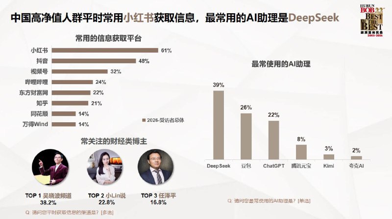 ↩️🖼 胡润发布中国高净值人群品质生活报告：信息获取偏好集中于小红书与抖音科技圈🎗在花频道📮:广东亿万富翁家庭达到17100户 日前，胡润研究院发布《2024胡润财富报告》，显示富裕家庭数量虽然微降，广东依旧是聚集最多高净值家庭的地区