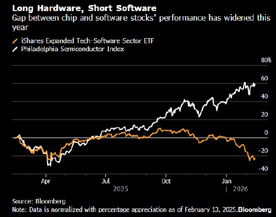 跑赢99%同行的基金警示：AI浪潮下 软件公司幸存者寥寥在软件股大跌前抛售的策略让Polar Capital基金经理Nick Evans获利颇丰