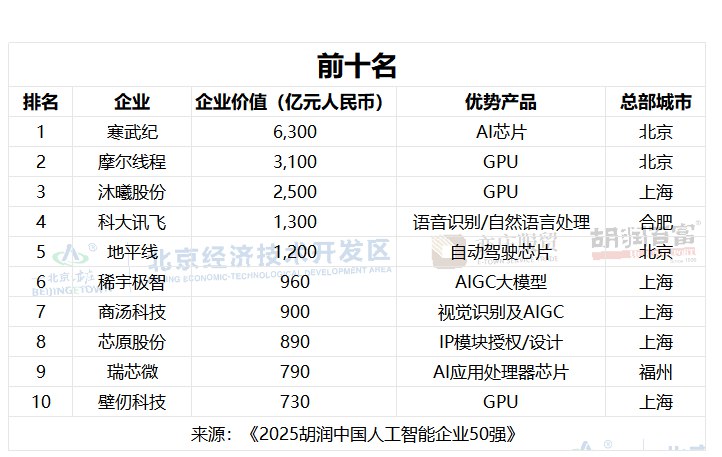 2025胡润中国AI 50强出炉，寒武纪6300亿独占鳌头1月19日，胡润研究院正式发布了《2025胡润中国人工智能企业50强》榜单