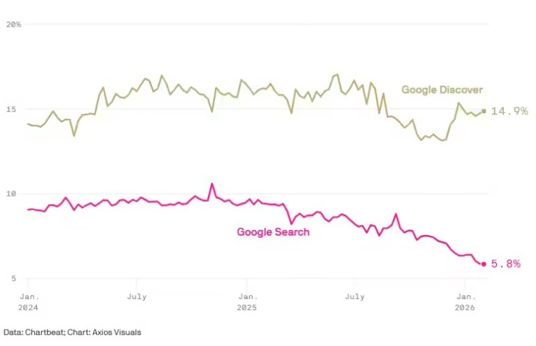 Axios 报告：谷歌 AI 搜索概览影响深远，小型内容网站流量骤降 60%科技媒体 Axios 近日发布了一份由 Chartbeat 撰写的数据报告，揭示了谷歌“AI 概览”（AI Overviews）功能对内容出版商造成的毁灭性冲击