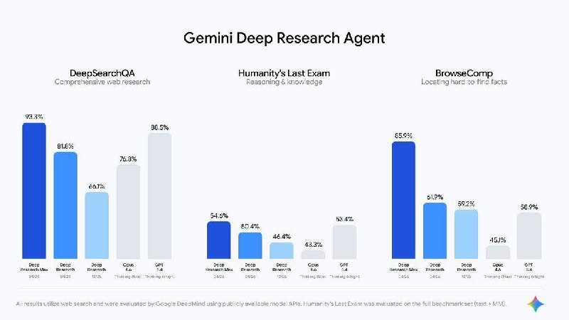 #Update #GeminiGemini Deep Research Max API 现已发布，宣称 SOTA
