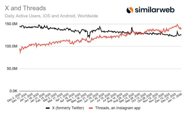 📈 Threads 移动端日活反超 X，社交媒体格局趋向碎片化Meta 旗下的社交平台 Threads 在移动端日活数据上已超越马斯克旗下的 X