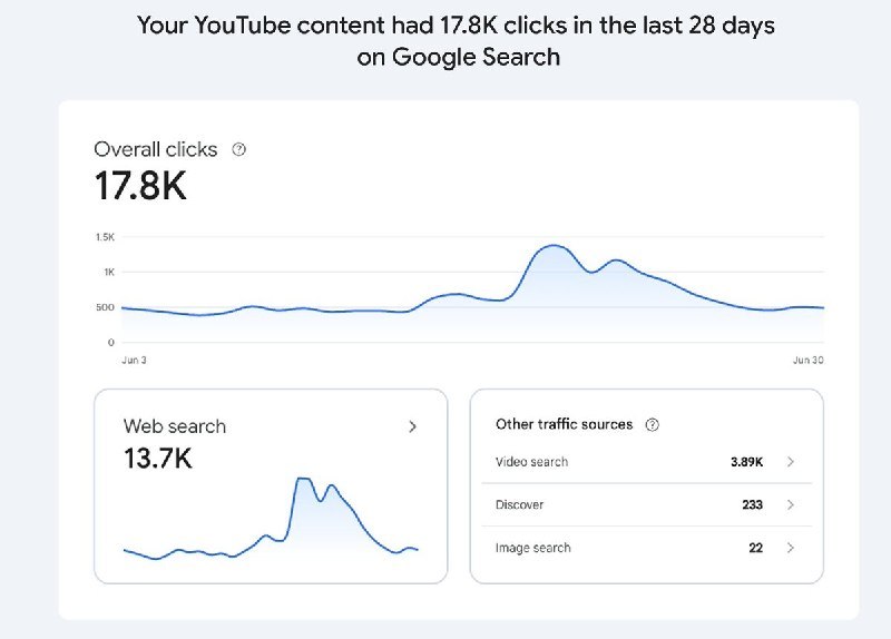 Google 开放社媒与 AI 搜索表现统计🔍 Alex Groberman 拆解 Google Search Console 最新更新：现在可以直接查看 TikTok、Instagram、X、YouTube 内容在谷歌搜索与 Discover 里的真实流量表现