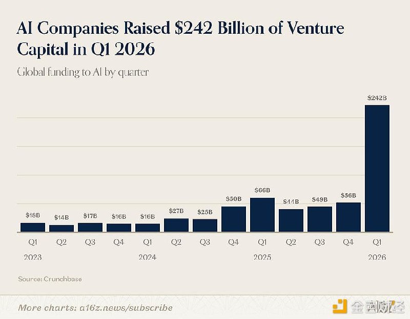 人工智能公司在2026年第一季度融资超过2400亿美元，超2025全年额度金色财经报道，4月13日，人工智能公司在2026年第一季度融资超过2400亿美元