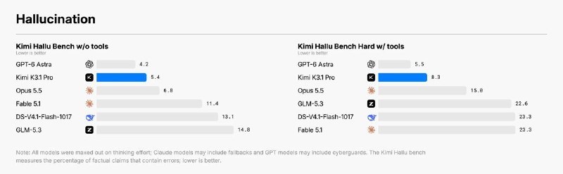 ↩️🖼 KIMI K3.1-Pro 模型正式发布在花🎗️科技圈:🤖 Kimi K3.1 Pro 已出现在模型列表中 🌸 科技圈· 茶馆 · 投稿KIMI K3.1-Pro 模型正式发布Kimi 发布 K3.1 Pro，这是 K3.1 系列首款模型，定位为其目前最强的三万亿参数级开放权重模型，支持 100 万 token 上下文