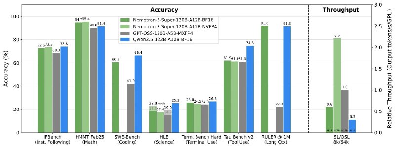 NVIDIA推新一代开源大模型Nemotron 3 Super 表现逼近Opus 4.6NVIDIA除了有最强的AI硬件，同时也积极参与开源大模型，去年底推出了Nemotron 3系列，今天又发布了新一代的Nemotron 3 Super