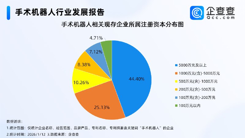 马斯克称三年后机器人完胜医生，超7成手术机器人专利申请于近五年据一财报道，当外界还在讨论 AI 能否辅助医生时，马斯克已将目光投向了完全替代