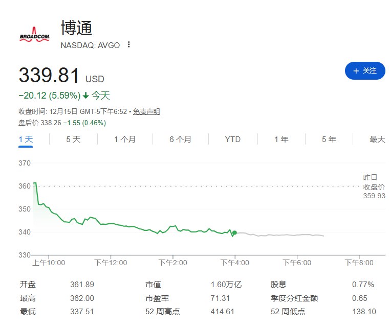 博通三天重挫17.7% “谷歌链”核心遭遇2020年来最惨暴击博通股价连续三个交易日下跌，累计跌幅达17.7%，并创下自2020年3月以来最差的三日表现