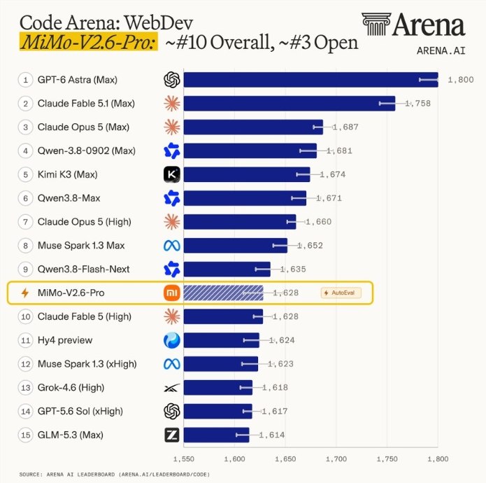 开源大模型格局重塑！小米 MiMo-V2.6-Pro 强势杀回 Code Arena 前十，性能直逼国际第一梯队人工智能开源生态迎来又一强劲选手