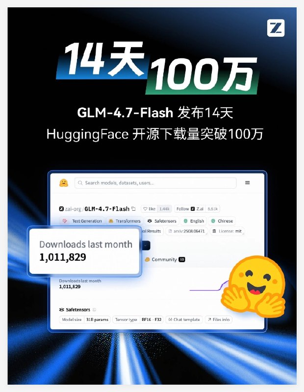 14天突破百万下载!智谱 GLM-4.7-Flash 领跑开源大模型 SOTA智谱 AI 官方宣布，其最新开源的轻量化模型GLM-4.7-Flash发布仅两周，在国际主流开源社区 Hugging Face 上的下载量已正式突破 100万大关