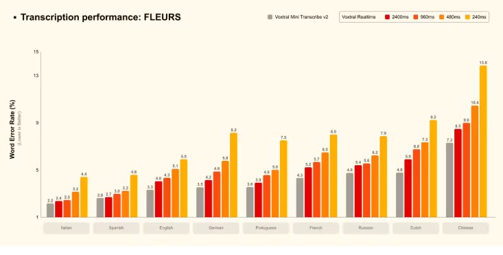 延迟低于 0.2 秒！Mistral AI 发布 Voxtral Transcribe 2 语音模型，支持中文实时转录法国人工智能初创公司Mistral AI近日宣布推出全新的语音转文字模型系列——Voxtral Transcribe2
