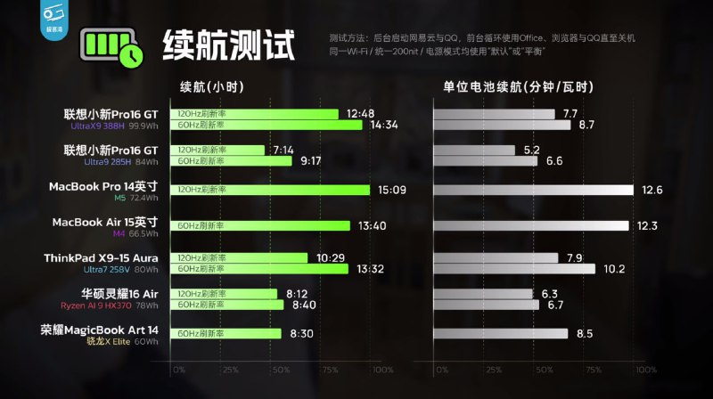 ↩️🖼 英特尔发布第三代酷睿 Ultra X9 处理器，首款 18A 工艺芯片性能大幅提升科技圈🎗在花频道📮:Intel 发布 Core Ultra Series 3 处理器，首款基于 18A 工艺的 Panther Lake 芯片 Intel 正式发布了代号为 Panther Lake 的新一代 Core Ultra Series 3 处理器，这是该公司首款基于 18A 工艺技术的产品