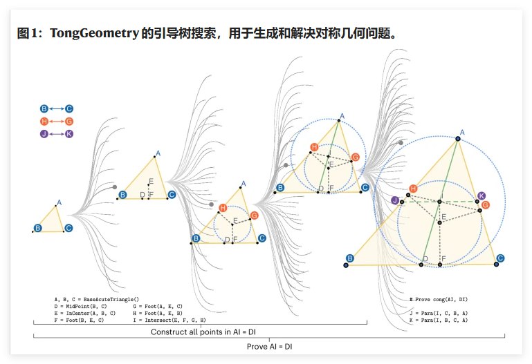 全球首个!中国“通矩模型”实现几何奥数自主命题与秒级破解1月26日，顶级学术期刊《自然·机器智能》（Nature Machine Intelligence）刊发了我国科研团队的重大突破:全球首个兼具“自主出题”与“自动解题”双重能力的通用人工智能系统——**“通矩模型”(TongGeometry)**正式问世