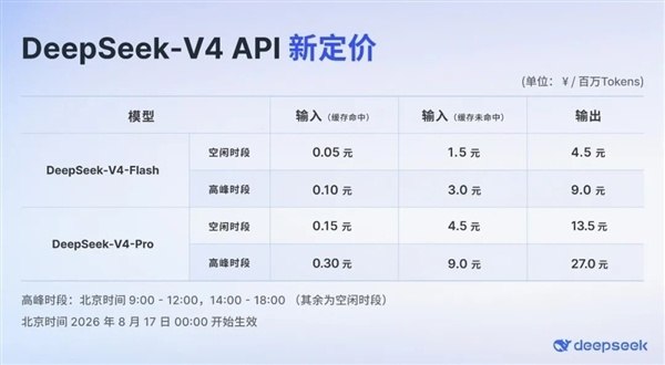 DeepSeek-V4系列新价格政策今日起生效：峰谷定价 高峰期贵一倍根据深度求索DeepSeek官方公告，DeepSeek-V4系列API全新定价自今日0时正式生效，同时V4-Pro结束测试阶段，全面转为正式版商用服务