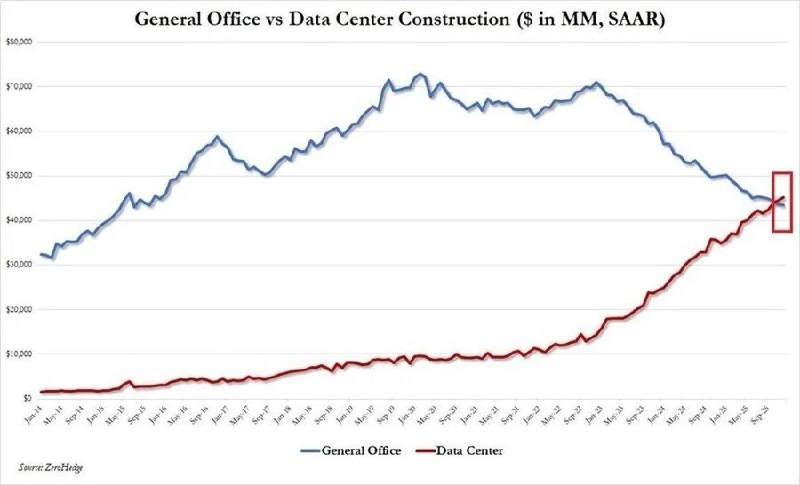 美国在建数据中心价值达451亿美元 首次超越传统办公楼项目根据全球资本市场评论刊物Kobeissi Letter最新市场数据，目前美国正在建设中的数据中心价值同比增长了29%，达到创纪录的451亿美元