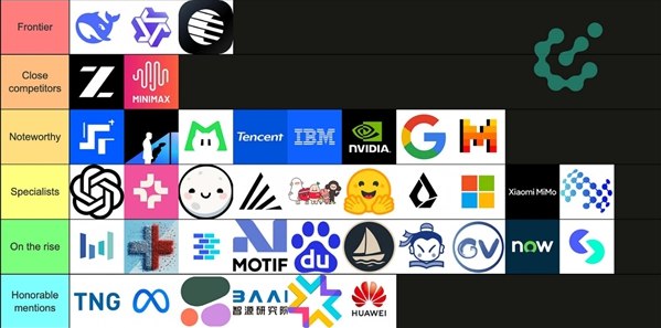 开源AI大模型大比拼：国产三强并列第一，硅谷巨头陷落！在最近的开源 AI 大模型评比中，中国的开源 AI 技术再一次展现出强大的实力，DeepSeek、Qwen 和 Kimi 三款模型被评为影响力并列第一，这一消息引发了业界的广泛关注