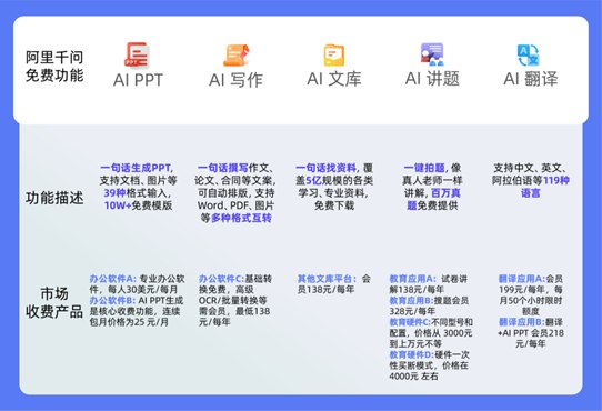 千问App校园走红：功能全免费，学生一年省下一个iPad近日，阿里巴巴旗下千问App宣布将学习、文档等核心能力向用户免费开放，这一举措很快在高校学生群体中引发关注