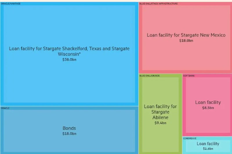 OpenAI疯狂扩张背后：自身不担风险 软银等伙伴背上千亿美元债务11月28日，据《金融时报》报道，OpenAI的数据中心合作伙伴们即将背上近1000亿美元的借贷，这些借贷都与正在亏损的OpenAI有关