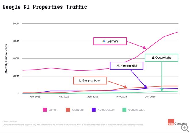 🤖全球AI应用榜单更新：ChatGPT领跑，谷歌多产品矩阵强劲追赶，中国力量崛起最新发布的全球Top 100生成式AI消费应用榜单显示，全球AI消费级应用格局趋向稳定，但头部竞争愈发激烈