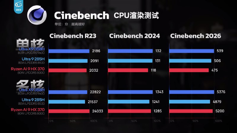↩️🖼 英特尔发布第三代酷睿 Ultra X9 处理器，首款 18A 工艺芯片性能大幅提升科技圈🎗在花频道📮:Intel 发布 Core Ultra Series 3 处理器，首款基于 18A 工艺的 Panther Lake 芯片 Intel 正式发布了代号为 Panther Lake 的新一代 Core Ultra Series 3 处理器，这是该公司首款基于 18A 工艺技术的产品