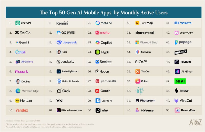 a16z发布全球AI应用百强榜:DeepSeek跻身前四，中国阵营集体崛起硅谷风投机构a16z近日发布第六版《顶级100款生成式 AI 消费级应用》榜单，揭示了2026年初全球AI市场的竞争格局