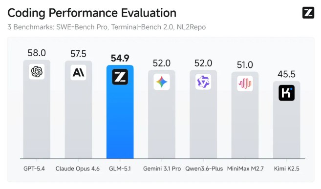 GLM-5.1 发布：一个能独立工作的智能模型，持续作业长达 8 小时在最新发布的 GLM-5.1中，这一开源模型展示了其卓越的智能水平，能够在长达8小时的任务中独立工作，完成复杂的工程项目