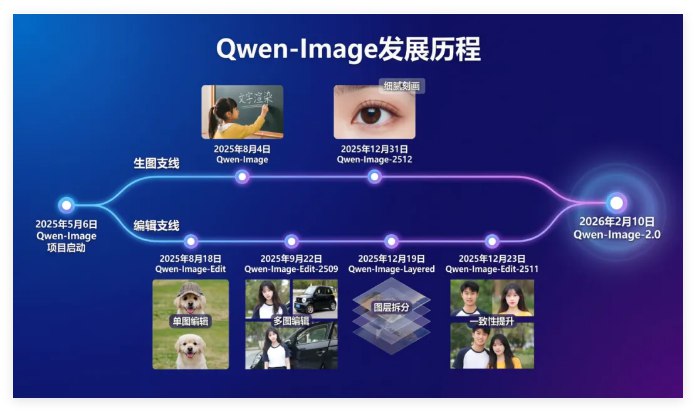 生图编辑合二为一!Qwen-Image-2.0发布:2K 极致质感挑战视觉极限2026年2月10日，阿里云正式推出新一代图像生成基础模型 Qwen-Image-2.0