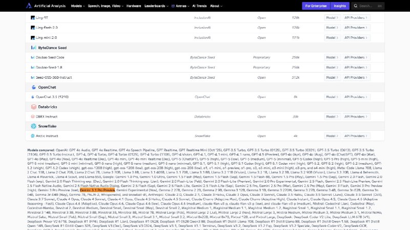 Google可能很快推出Gemini 3.1 Pro模型 相关竞技场已经出现该模型的引用昨天夜里智谱推出并开源 GLM-5，深度求索则灰度测试上下文窗口更大的 DeepSeek 新模型 (疑似是 v4 的升级版)，现在看起来Google可能也会推出自己的新模型 Gemini 3.1 Pro