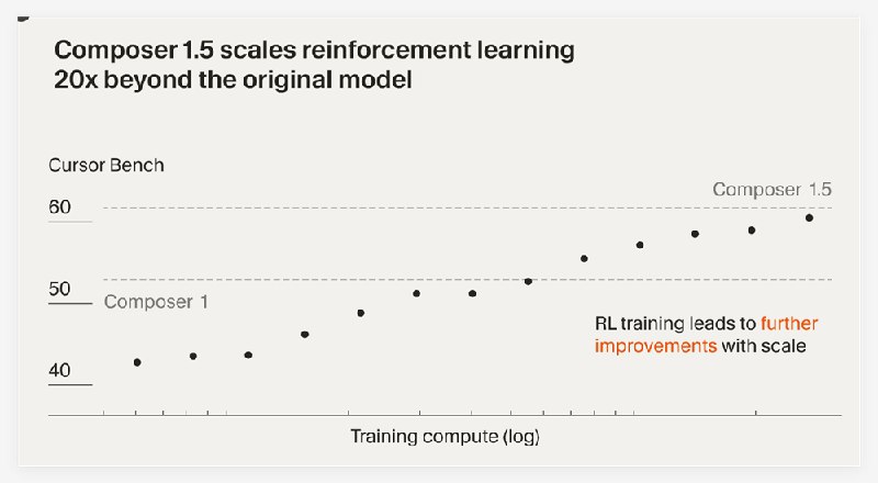 Cursor 发布 Composer1.5:强化学习规模提升20倍，性能实现跨越式增长知名 AI 辅助编程工具开发团队 Cursor 今日正式宣布推出其最新一代智能编码模型——Composer1.5