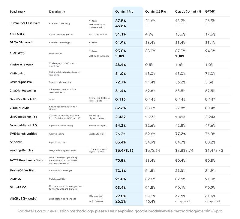 #Update #GeminiGemini 3.0 Pro 正式发布：- 在多项基准测试中实现 SOTA，并在 HLE 和 ARC-AGI-2 中大幅领先- 现已在AI Studio、API 和 Gemini App 中灰度推送- API 定价：每百万 Token，输入 2 USD，输出 12 USDvia AI Copilot - Telegram Channel