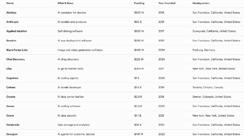 估值翻倍与收入狂飙： 2026 年全球AI 50 强榜单揭晓人工智能已深度融入现代生活，成为信息搜索、创意表达及职场工作的核心引擎
