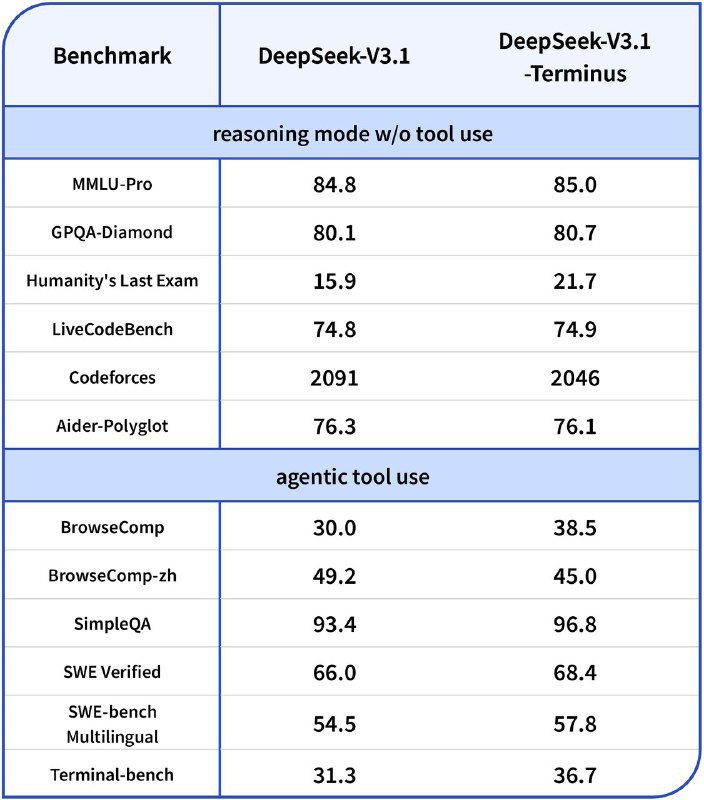 ↩️🖼 🤖 DeepSeek 模型升级至 V3.1-Terminus 版本科技圈🎗在花频道📮:🤖 DeepSeek V3.1 出现严重 bug：输出内容随机插入「极」字 DeepSeek V3.1 模型被发现存在严重输出错误，会在生成内容中随机插入「极」字，导致模型无法正常用于编程或结构化输出工作