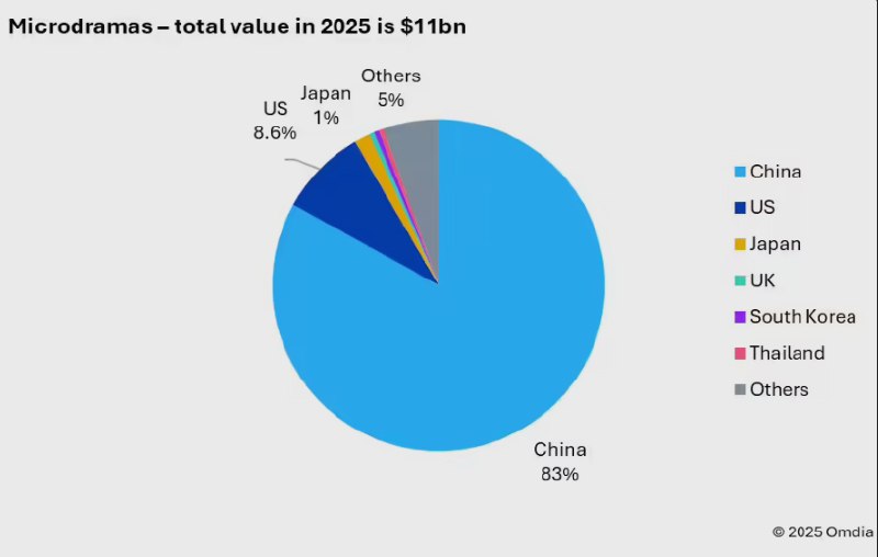 广电总局重拳整治AI动画乱象！2026年3月起，恶搞短剧、AI生成内容全面纳入审核一场针对动画微短剧与AI生成内容的全国性监管风暴正在来临