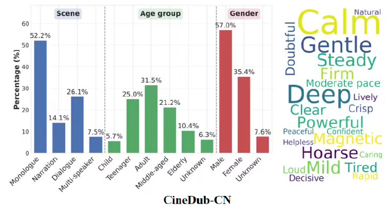 阿里通义发布 Fun-CineForge：开源影视级配音大模型，攻克音画同步难题阿里通义实验室于3月16日正式发布并开源了影视级多场景配音多模态大模型 Fun-CineForge