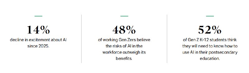 Z 世代 AI 态度大转弯：警惕感上升，兴奋度骤降一项针对 Z 世代的最新民调显示，年轻人对人工智能的态度正变得前所未有的复杂