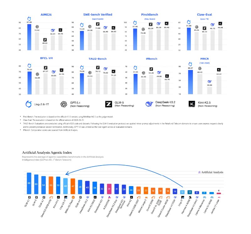 蚂蚁百灵 Ling-2.6-1T 正式开源:万亿参数规模对标 GPT-5.4蚂蚁百灵大模型（Ling）今日宣布，其万亿参数级旗舰模型 Ling-2.6-1T 正式开源
