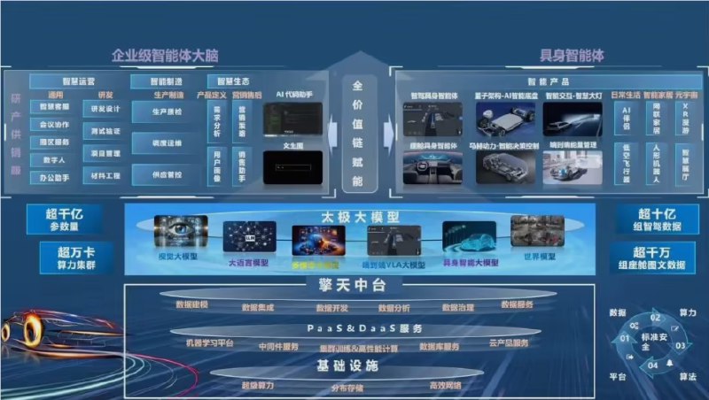 汽车也有“最强大脑”！东风“太极大模型”正式通过国家备案在汽车产业向智能化深水区挺进的征途中，传统老牌车企正以前所未有的速度完成 AI 进化