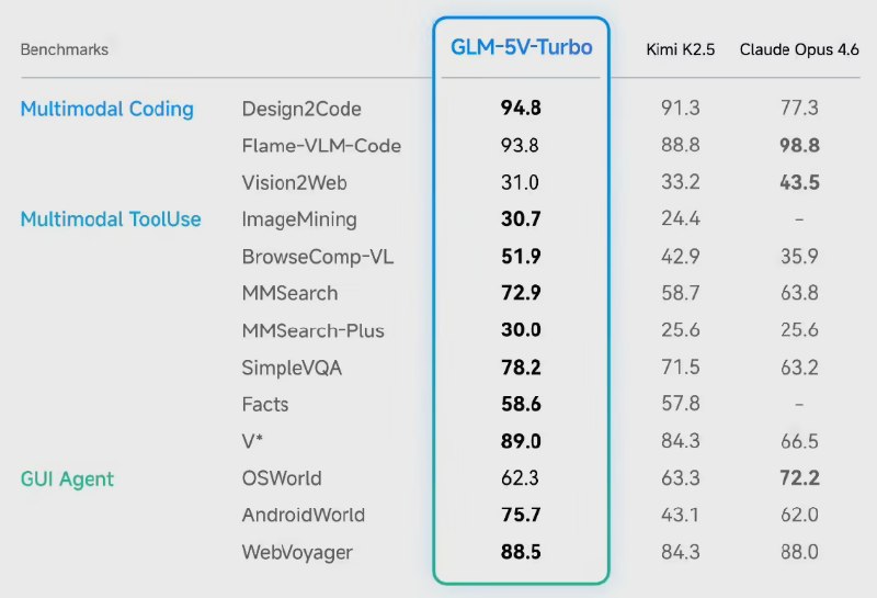 智谱发布 GLM-5V-Turbo 多模态 Coding 大模型4月2日，智谱正式发布了专为视觉编程打造的多模态基座模型 GLM-5V-Turbo