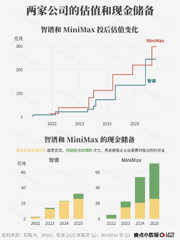智谱与 MiniMax 招股书解读：三年合计支出 110 亿元，算力成本占比过半智谱与 MiniMax 披露的招股书显示，过去三年多两家公司合计支出 110 亿元，其中约半数用于租赁算力