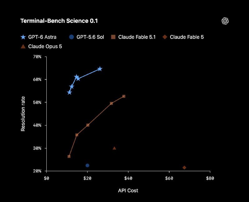 ↩️🖼 🤖 GPT-6 Astra 发布，评测全面登顶科技圈🎗在花频道📮:🤖OpenAI 将发布 Astra，首个达临界网络安全阈值的模型 OpenAI 即将发布新模型 Astra，称其在能力与对齐上均大幅进步